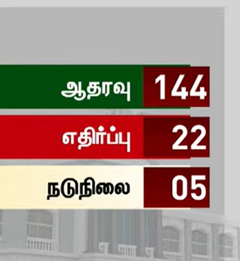 முதல்வர் விஜய் வெற்றி.. நம்பிக்கை தீர்மானத்துக்கு ஆதரவாக 144 வாக்குகள்