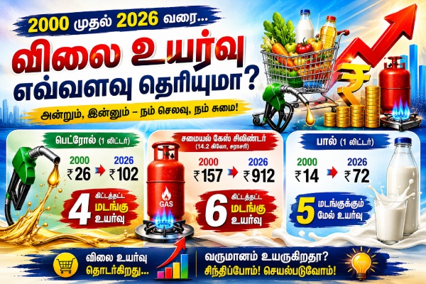 Milk inflation LPG India Price Rise 2000 to 2026 Milk Price Increase India LPG Cylinder Price History Petrol Price Comparison 2000 vs 2026 Cost of Living Crisis India Middle Class Struggle Inflation Essential Items Price Hike India Salary vs Inflation Gap India Daily Expenses Rise 2026 India Inflation Impact 2026 2000 vs 2026 vs 2026 Price Rise India Cost of Living Crisis Inflation Impact Middle Class Milk Petrol LPG Price History
