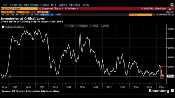 USA oil crude oil US crude oil inventories lowest since 2014 Cushing crude storage crisis Strategic Petroleum Reserve lowest 1983 US oil inventory shortage Trump faces new energy crisis WTI crude pricing point crisis US crude below 20 million barrels oil quality deterioration risk Trump Iran peace pressure US energy supply risk 2026 2014 1983 WTI 20 2026 USA oil crude oil US crude oil inventories lowest since 2014 Cushing crude storage crisis Strategic Petroleum Reserve lowest 1983 US oil inventory shortage Trump faces new energy crisis WTI crude pricing point crisis US crude below 20 million barrels oil quality deterioration risk Trump Iran peace pressure US energy supply risk 2026 2014 1983 WTI 20 2026