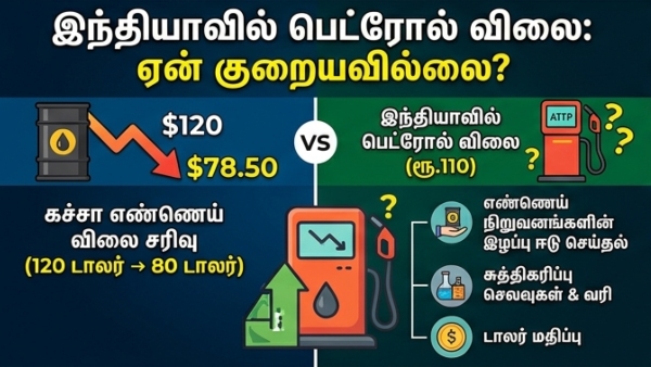Petrol diesel Why petrol diesel price not falling India crude oil below 80 USD India Strait of Hormuz shipping delay oil companies recover losses petrol price reduction India global crude price drop impact India Hormuz toll Iran strategic petroleum reserve refill India fuel price cut delayed Brent crude below 80 effect on petrol 80 80
