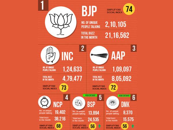 Study finds that Modi, Kejriwal most popular on Twitter 
