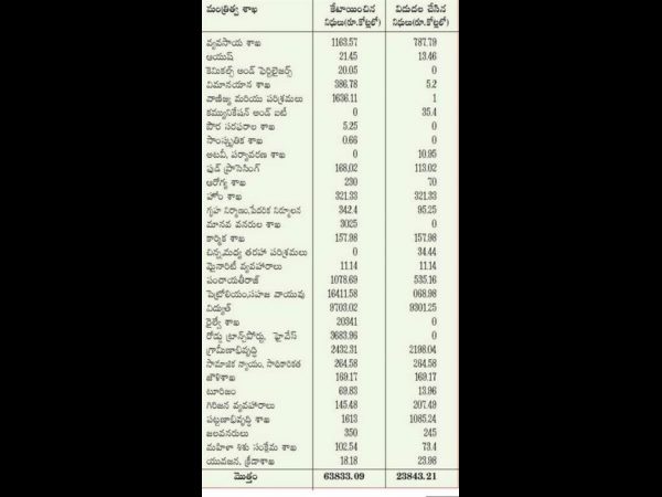  Andhra Pradesh got Rs 63,000 Cr in 14 months grant from Centre 