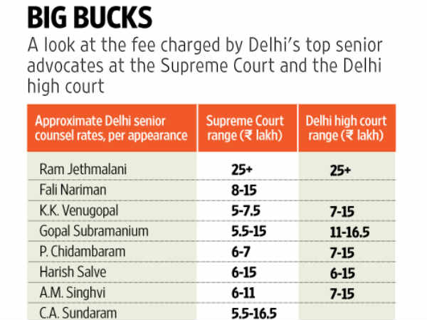 The nonagenarian Ram Jethmalani is one of the oldest senior advocates still regularly practising and is also one of the highest-paid senior advocates in India at the apex or any other court. According to several briefing lawyers, it generally costs at least Rs.25 lakh to have Jethmalani’s name attached to the case file and for him to read it. The nonagenarian Ram Jethmalani is one of the oldest senior advocates still regularly practising and is also one of the highest-paid senior advocates in India at the apex or any other court. According to several briefing lawyers, it generally costs at least Rs.25 lakh to have Jethmalani’s name attached to the case file and for him to read it.
