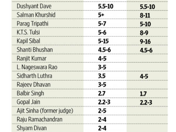 The nonagenarian Ram Jethmalani is one of the oldest senior advocates still regularly practising and is also one of the highest-paid senior advocates in India at the apex or any other court. According to several briefing lawyers, it generally costs at least Rs.25 lakh to have Jethmalani’s name attached to the case file and for him to read it. The nonagenarian Ram Jethmalani is one of the oldest senior advocates still regularly practising and is also one of the highest-paid senior advocates in India at the apex or any other court. According to several briefing lawyers, it generally costs at least Rs.25 lakh to have Jethmalani’s name attached to the case file and for him to read it.