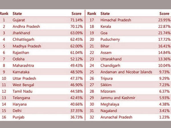 CII, World Bank report: Gujarat ranked as the most business friendly state, AP in second 