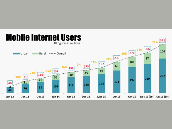 India to cross 400 million internet users by Dec 2015: IAMAI Report 