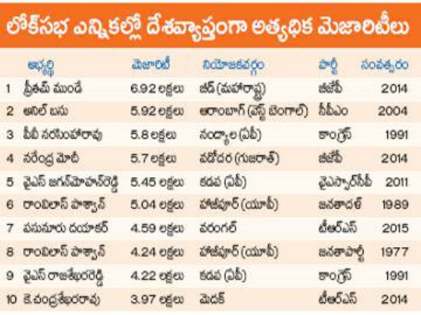 5 out of top ten loksabha results telugu state leaders