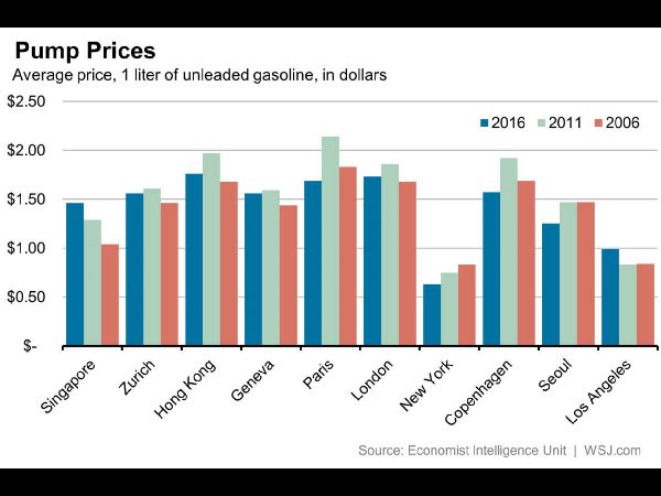  ప్రపంచంలో అత్యంత ఖరీదైన నగరంగా సింగపూర్ 