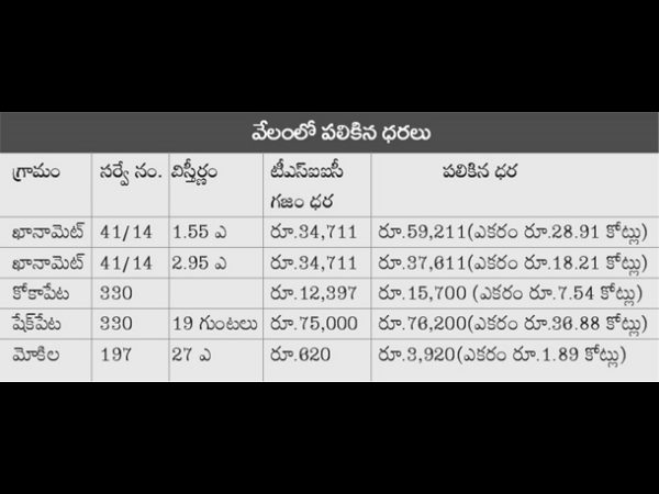  real mafia in hyderabad 1 acre for 29 crores. 