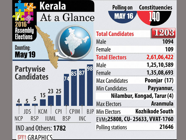 Tamil Nadu, Kerala, puducherry to pick new governments today