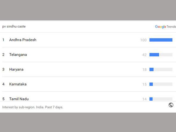 While India was rooting for PV Sindhu, Andhra Pradesh and Telangana were googling her caste