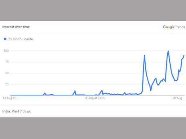 While India was rooting for PV Sindhu, Andhra Pradesh and Telangana were googling her caste