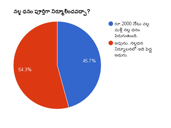 నల్ల ధనం పూర్తిగా నిర్మూలించవచ్చా?