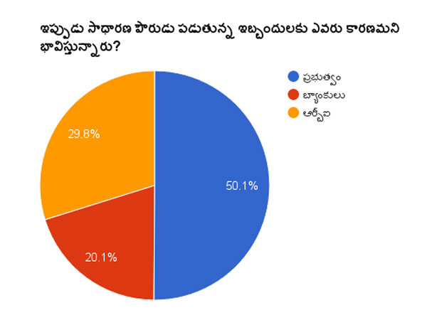 ప్రభుత్వమే ఇబ్బందులకు కారణం