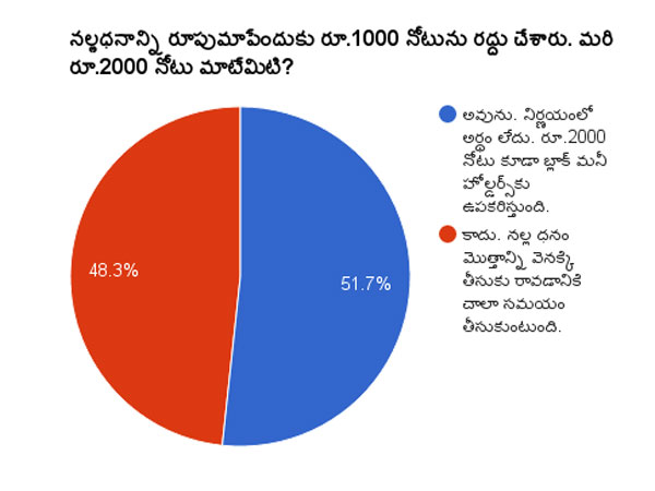 రూ.2000 నోటుపై అసంతృప్తి