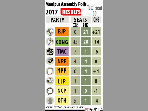 ఎన్‌పీపీకి రెండు పదవులు! 