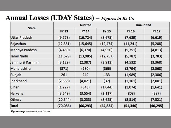 discom Losses reduced by 41% 