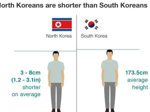 ద.కొరియా కంటే పొట్టివాళ్లు: