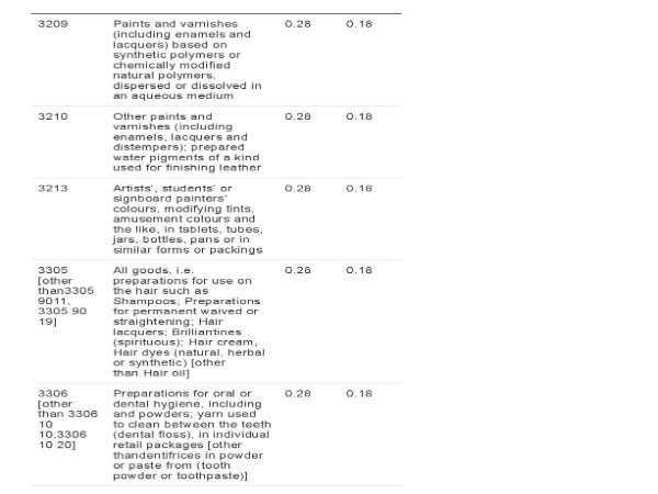 భారీగా తగ్గింపు..