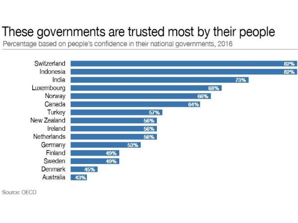 PM Narendra Modi Leads Third Most Trusted Govt in the World: OECD Report