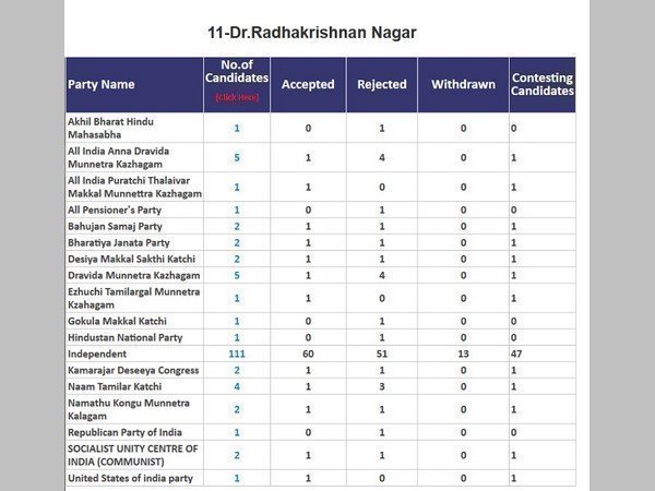 RK Nagar by poll 2017: EC releses final list of 59 candidates in Chennai