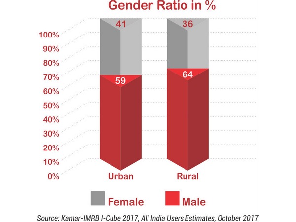 మహిళల కంటే పురుషుల ఎక్కువ