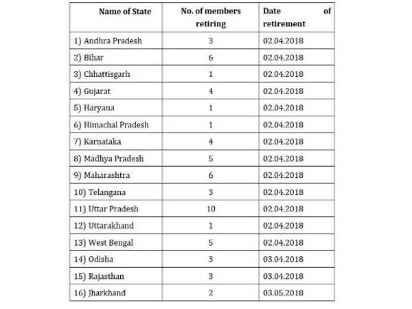 Rajya Sabha election on 23rd march for 58 seats