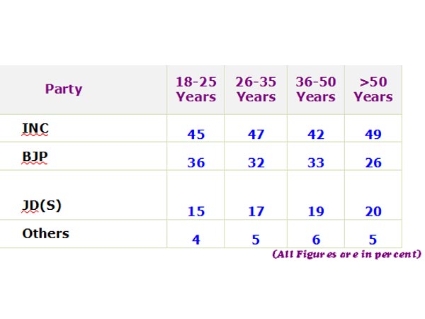  ఏ వయస్సు వారు ఏ పార్టీకి ఓటేస్తామన్నారంటే?