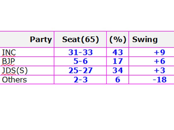 సర్వే ప్రకారం పాత మైసూరులో