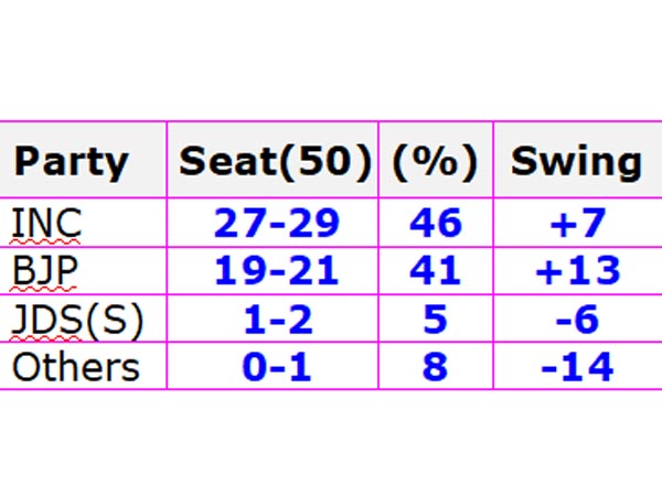 సర్వే ప్రకారం బాంబే కర్నాటక