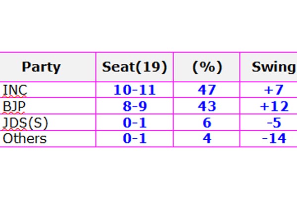  సర్వే ప్రకారం కోస్టల్ రీజియన్