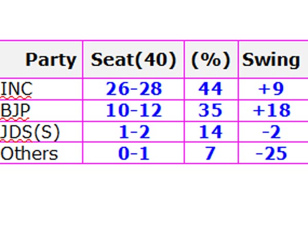 సర్వే ప్రకారం హైదరాబాద్ కర్నాటక