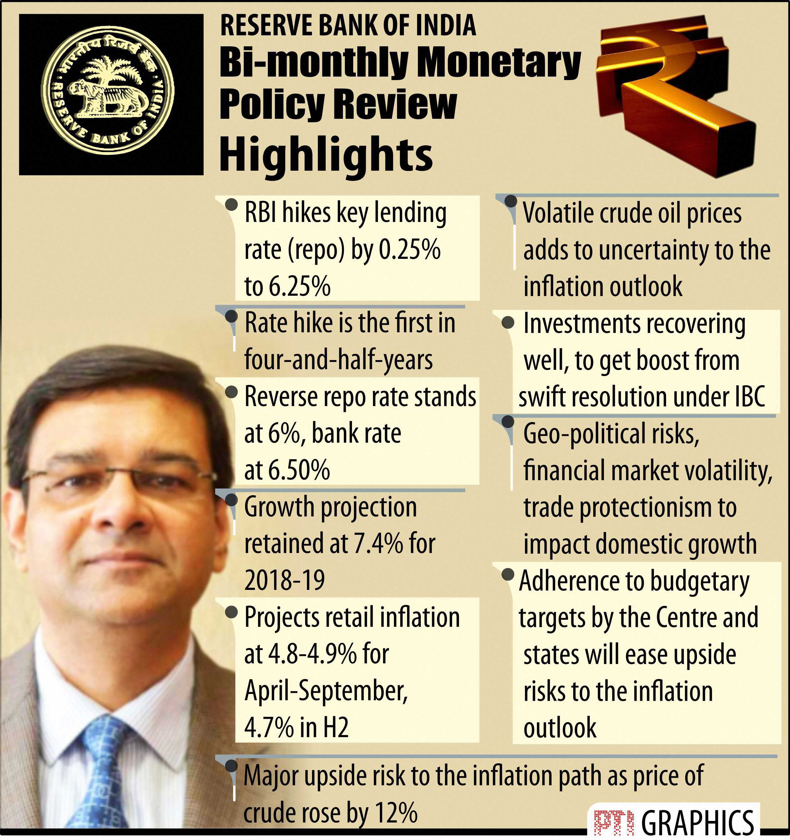Monetary policy: RBI hikes repo rate by 25 bps to 6.25 per cent 
