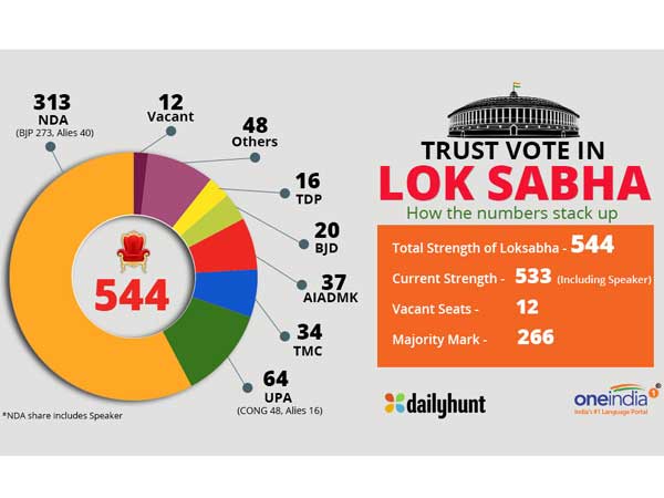  సభలో పార్టీల బలాబలాలు