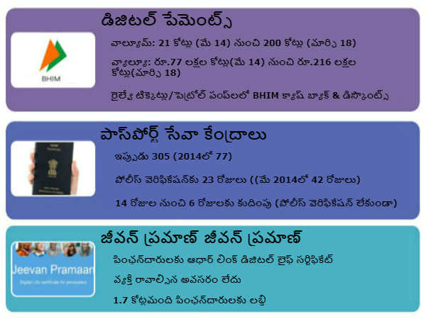 Modi govt schemes ushering India into new age 