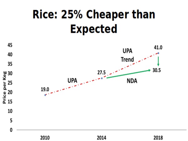 Inflation under check despite sharp rise in crude prices 