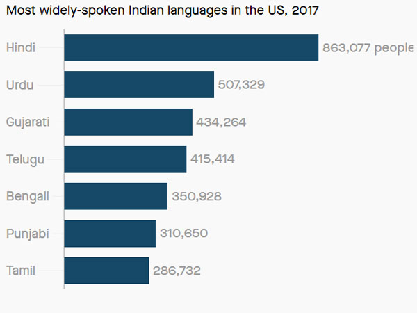 భారతదేశంలోని భాషల పరంగా ఇదీ లెక్క