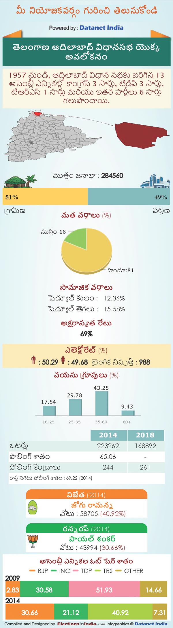 Telangana Assembly Elections 2018: Key Facts About Adilabad Constituency