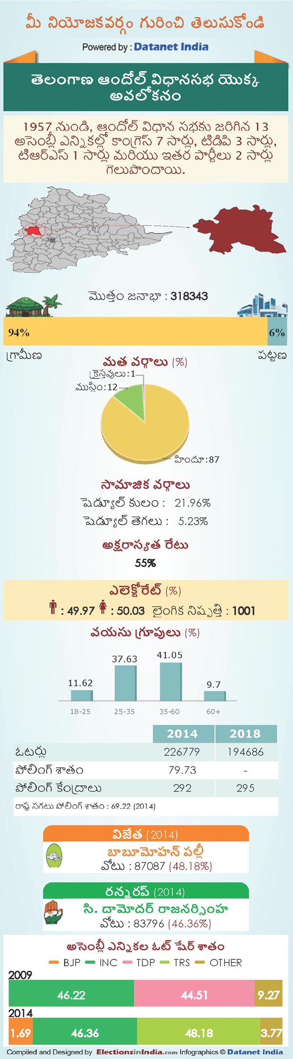 Telangana Assembly Elections 2018: Key Facts About Andole Constituency