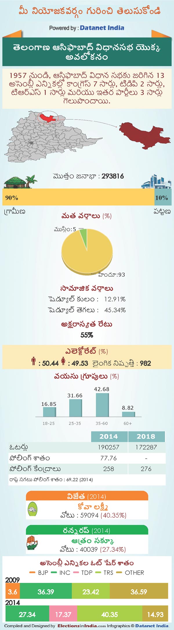 Telangana Assembly Elections 2018: Key Facts About Asifabad Constituency