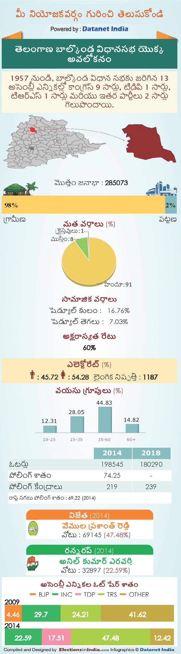 Telangana Assembly Elections 2018: Key Facts About Balkonda Constituency