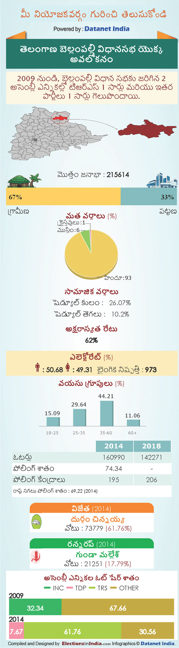 Telangana Assembly Elections 2018: Key Facts About Bellampalli Constituency