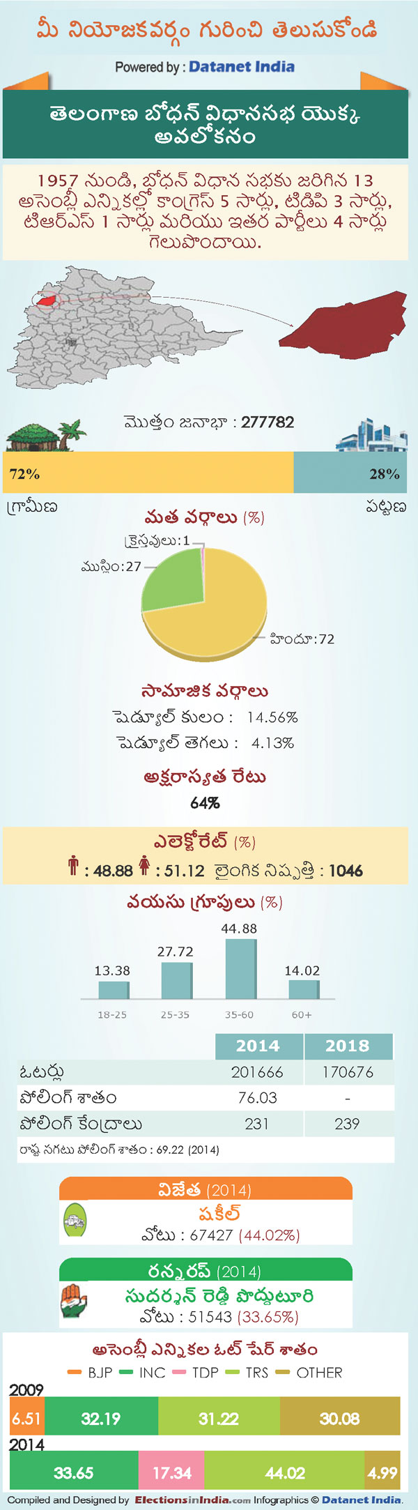 Telangana Assembly Elections 2018: Key Facts About Bodhan Constituency