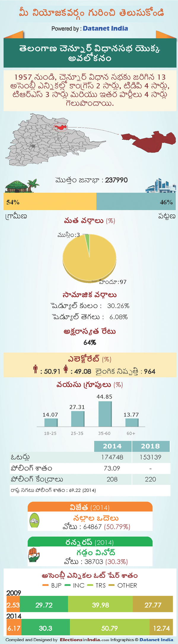 Telangana Assembly Elections 2018: Key Facts About Chennur Constituency