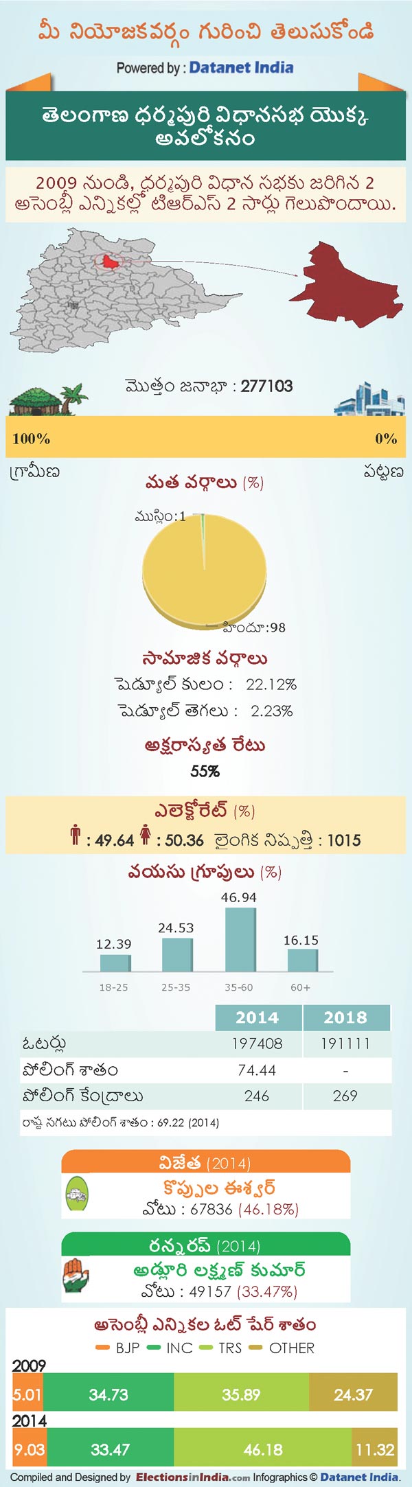 Telangana Assembly Elections 2018: Key Facts About Dharmapuri Constituency