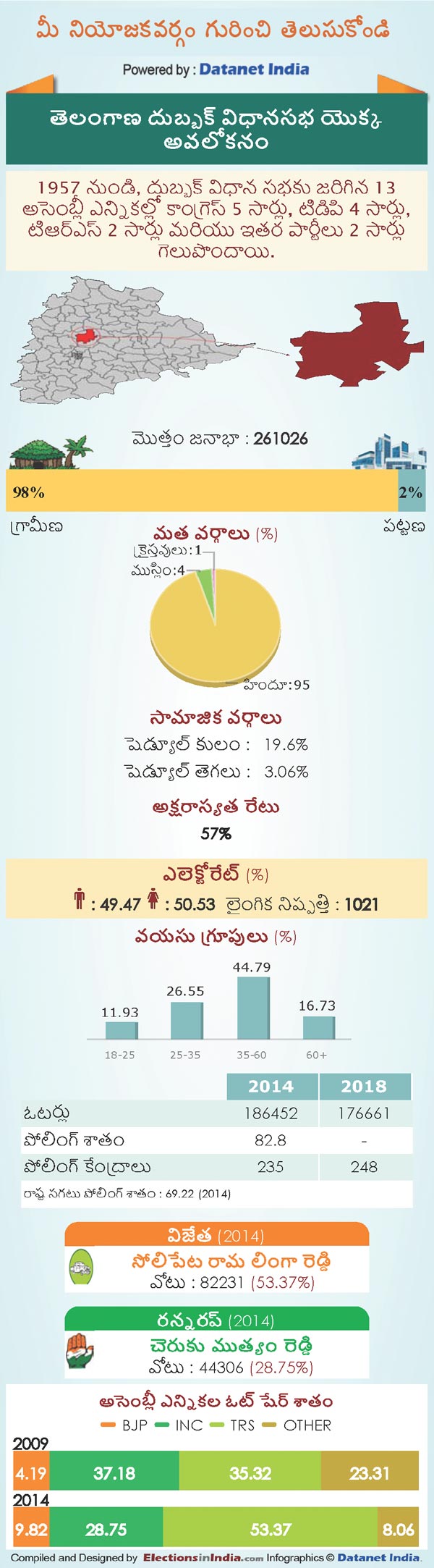 Telangana Assembly Elections 2018: Key Facts About Dubbaka Constituency