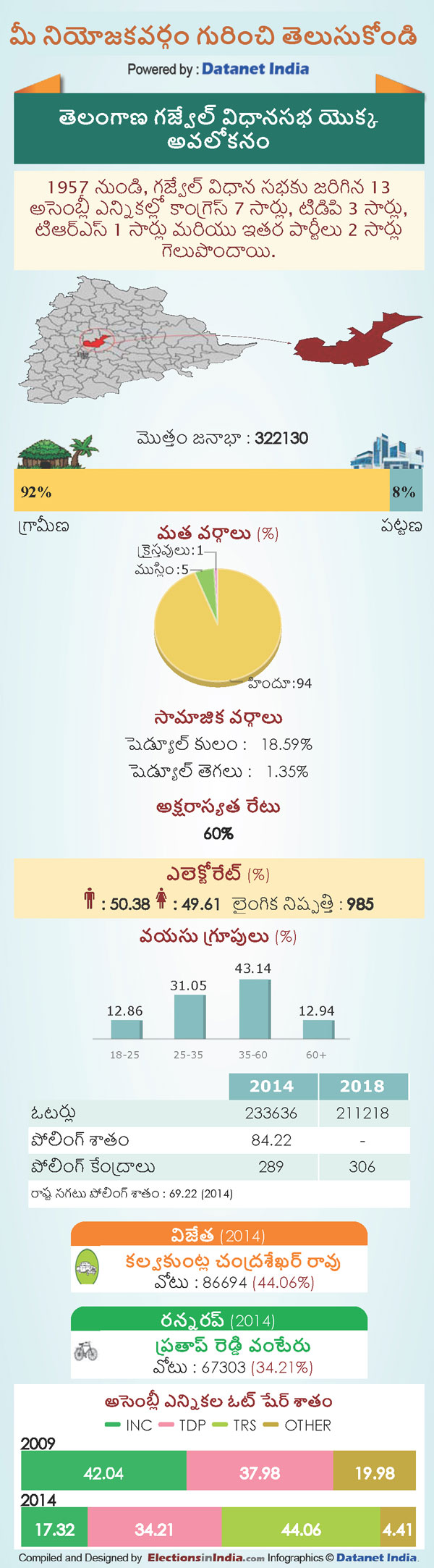 Telangana Assembly Elections 2018: Key Facts About Gajwel Constituency