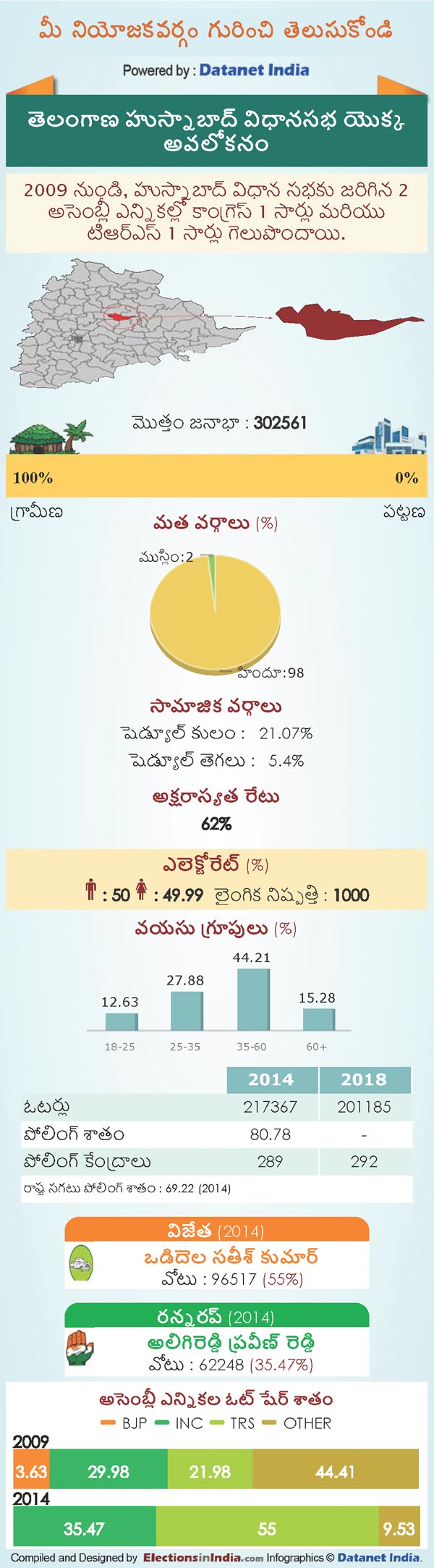 Telangana Assembly Elections 2018: Key Facts About Husnabad Constituency Telangana Assembly Elections 2018: Key Facts About Husnabad Constituency