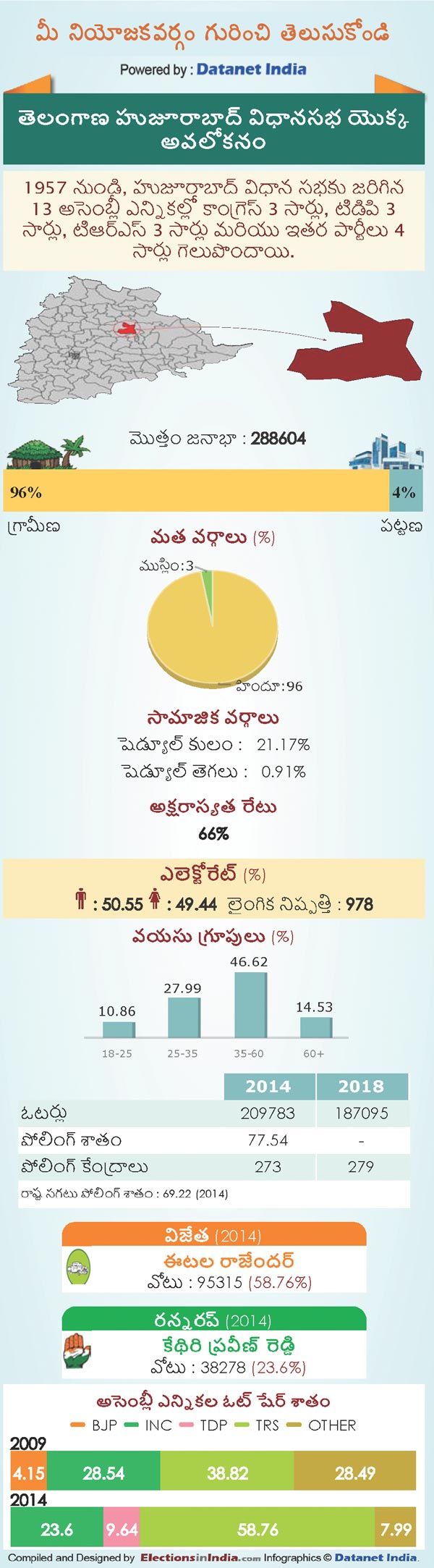 Telangana Assembly Elections 2018: Key Facts About Huzurabad Constituency