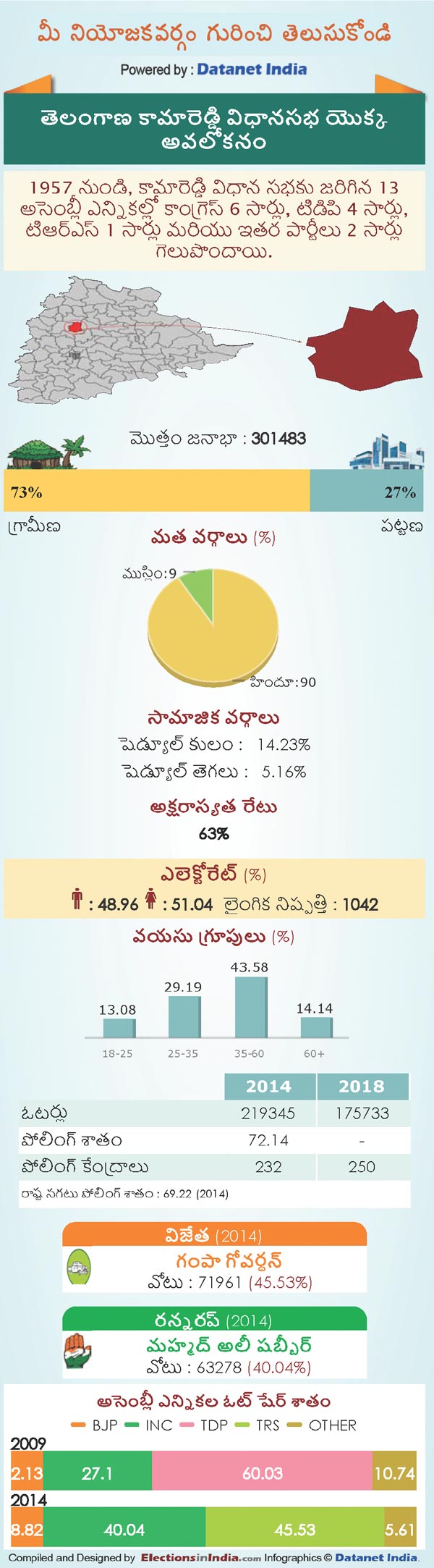 Telangana Assembly Elections 2018: Key Facts About Kamareddy Constituency